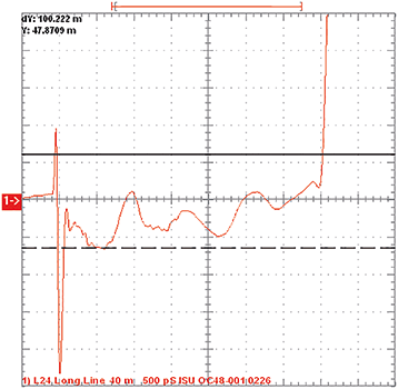 Figure 2. Impedance vs. length over 1080 glass.